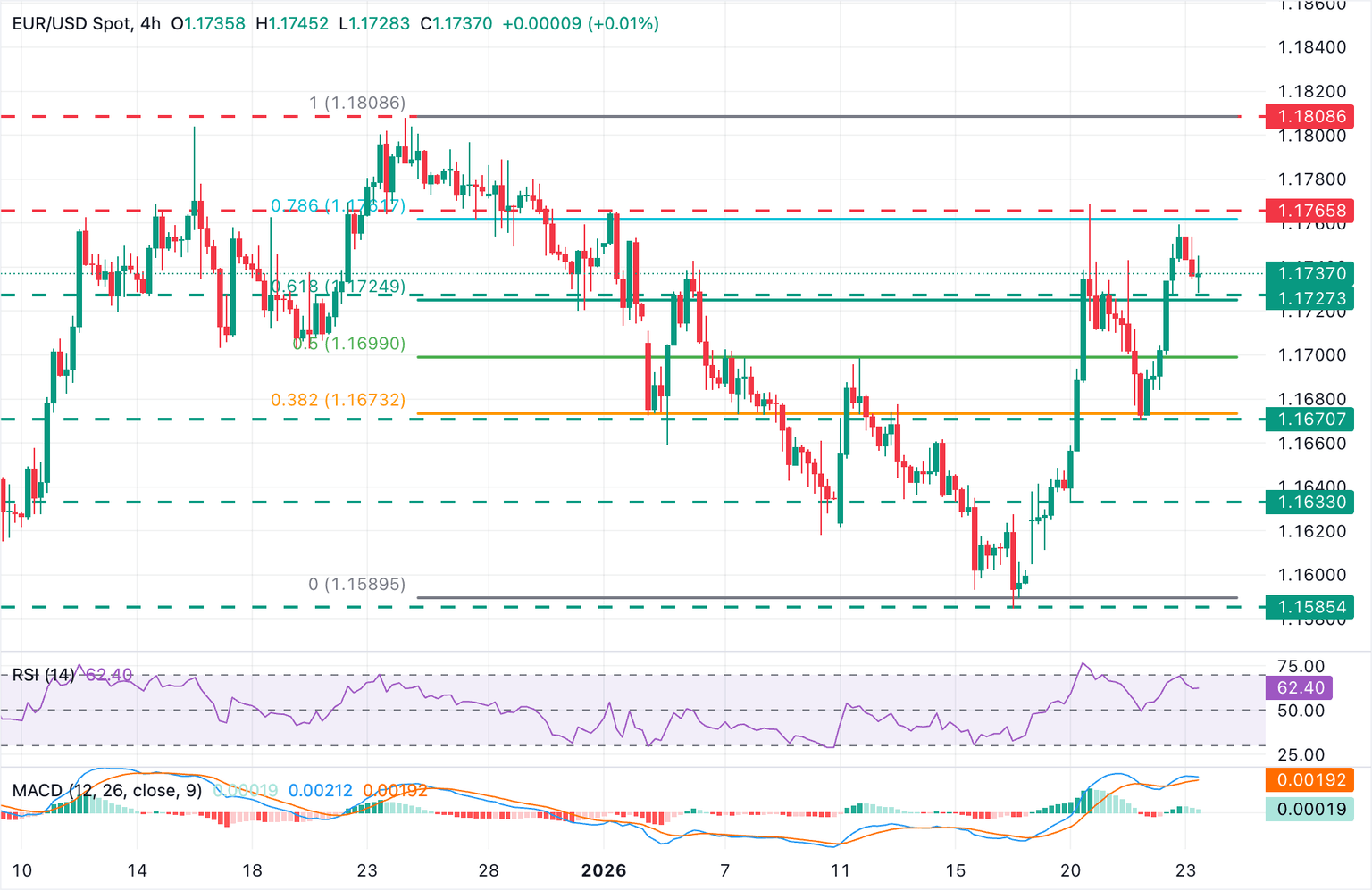 Chart Analysis EUR/USD