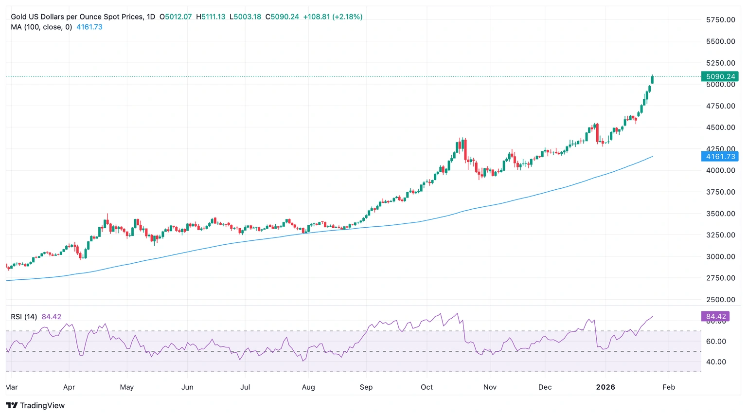 Cryptocurrencies price prediction: XRP, Gold & Cryptos – American Wrap 26  January