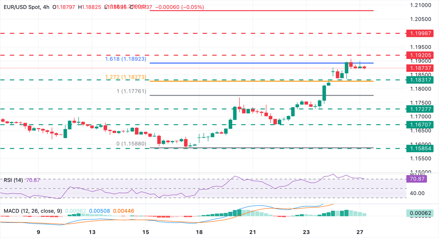 Chart Analysis EUR/USD