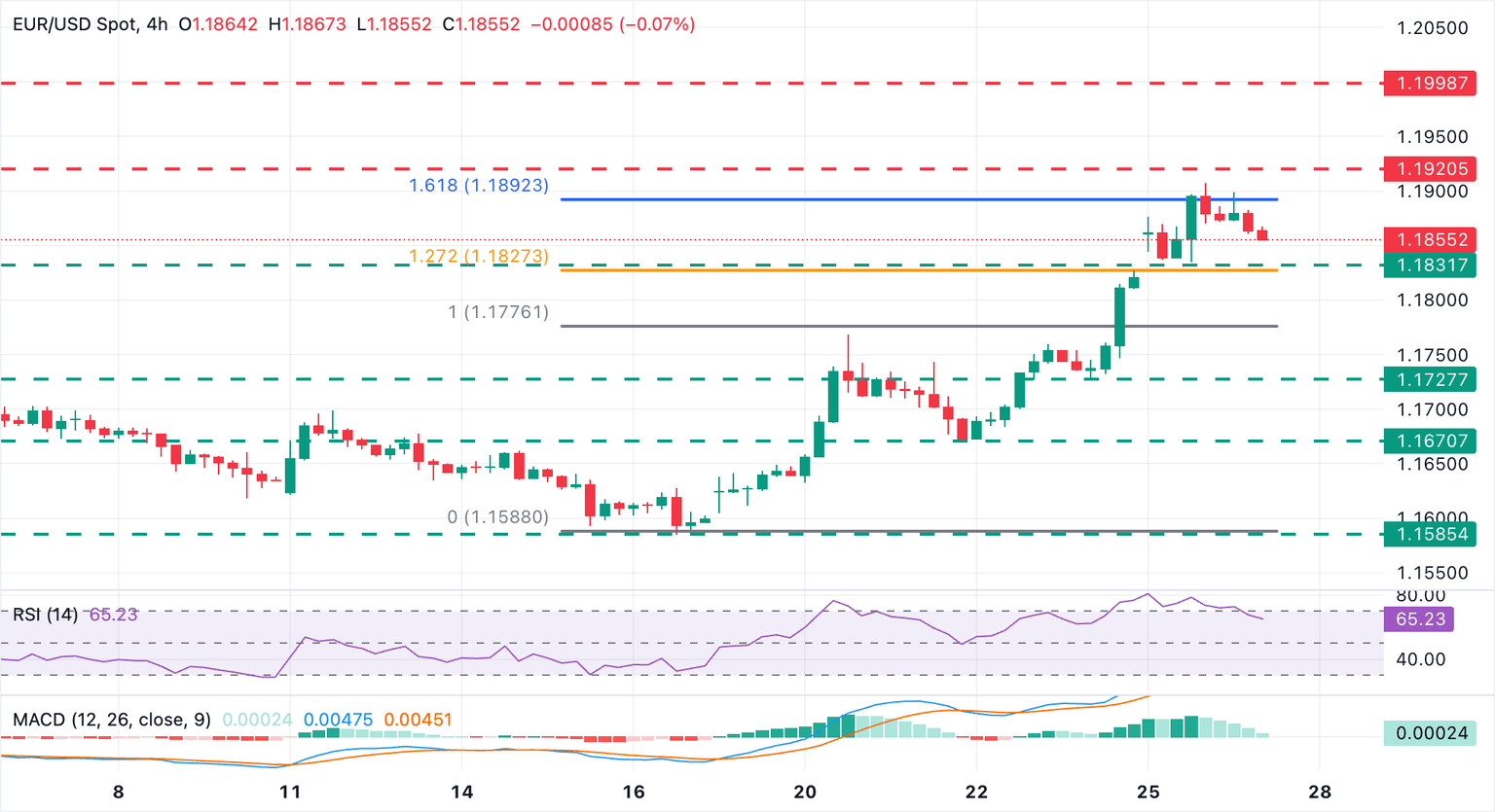 Chart Analysis EUR/USD