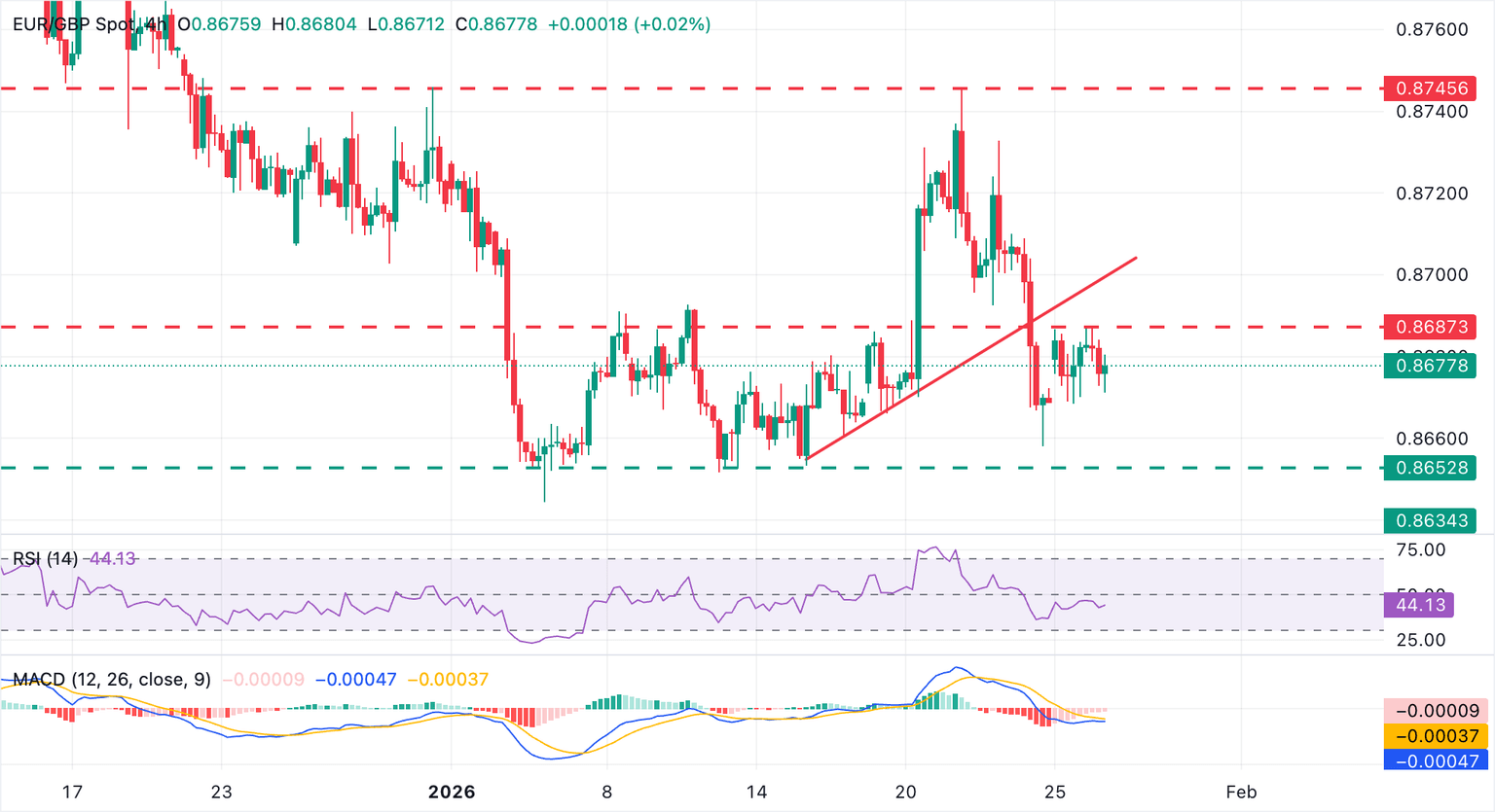 Chart Analysis EUR/GBP