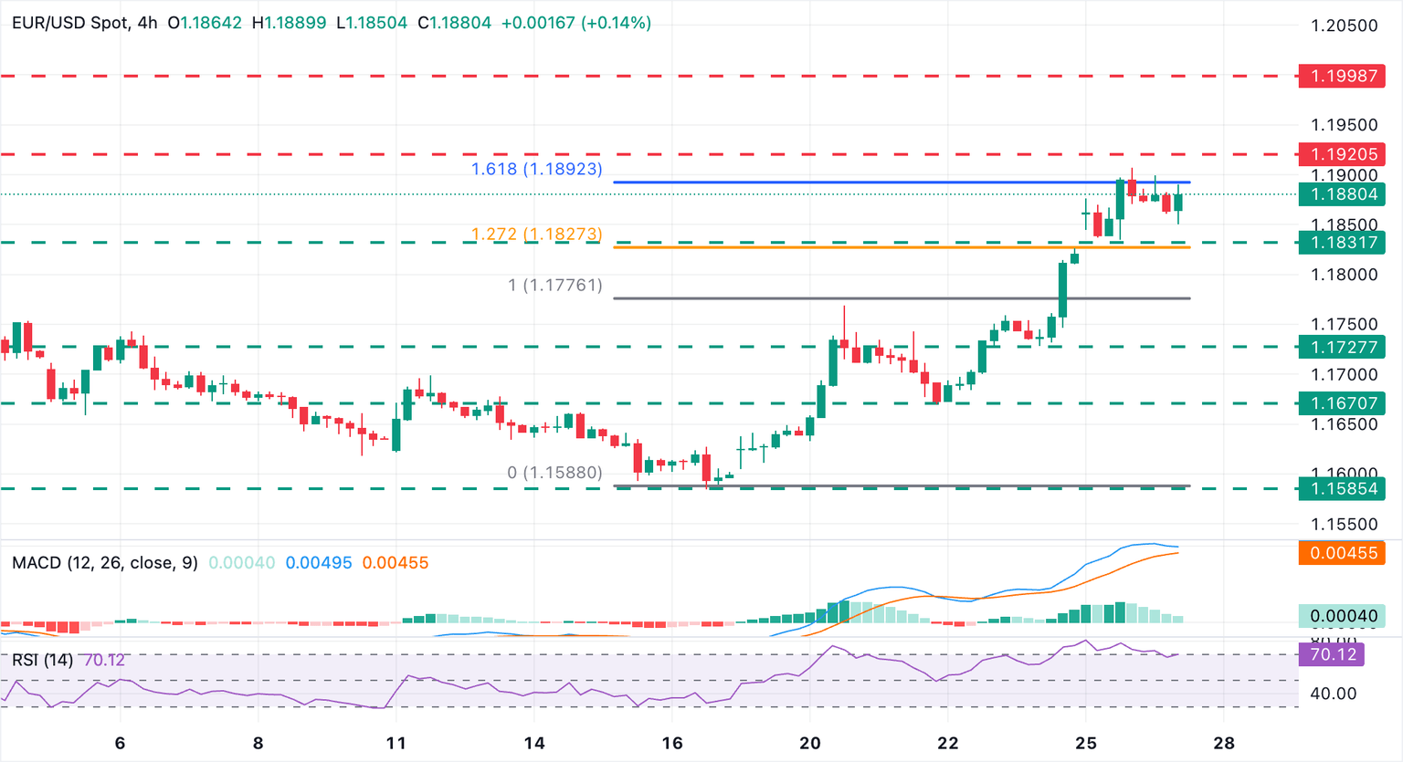 Chart Analysis EUR/USD