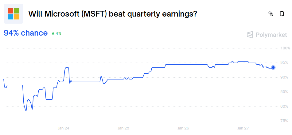MSFT earnings odds in Polymarket