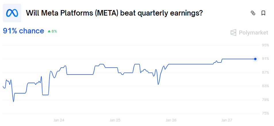 META earnings odds Polymarket