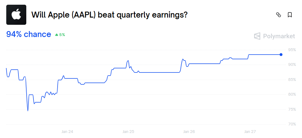 AAPL earnings Polymarket odds