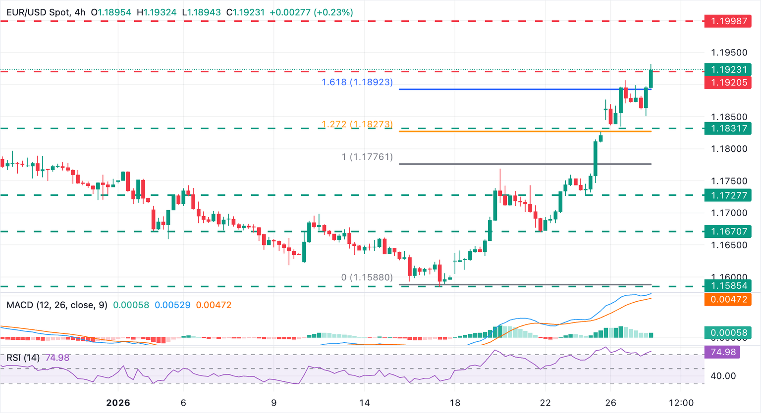 Chart Analysis EUR/USD