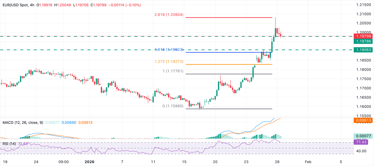 Chart Analysis EUR/USD