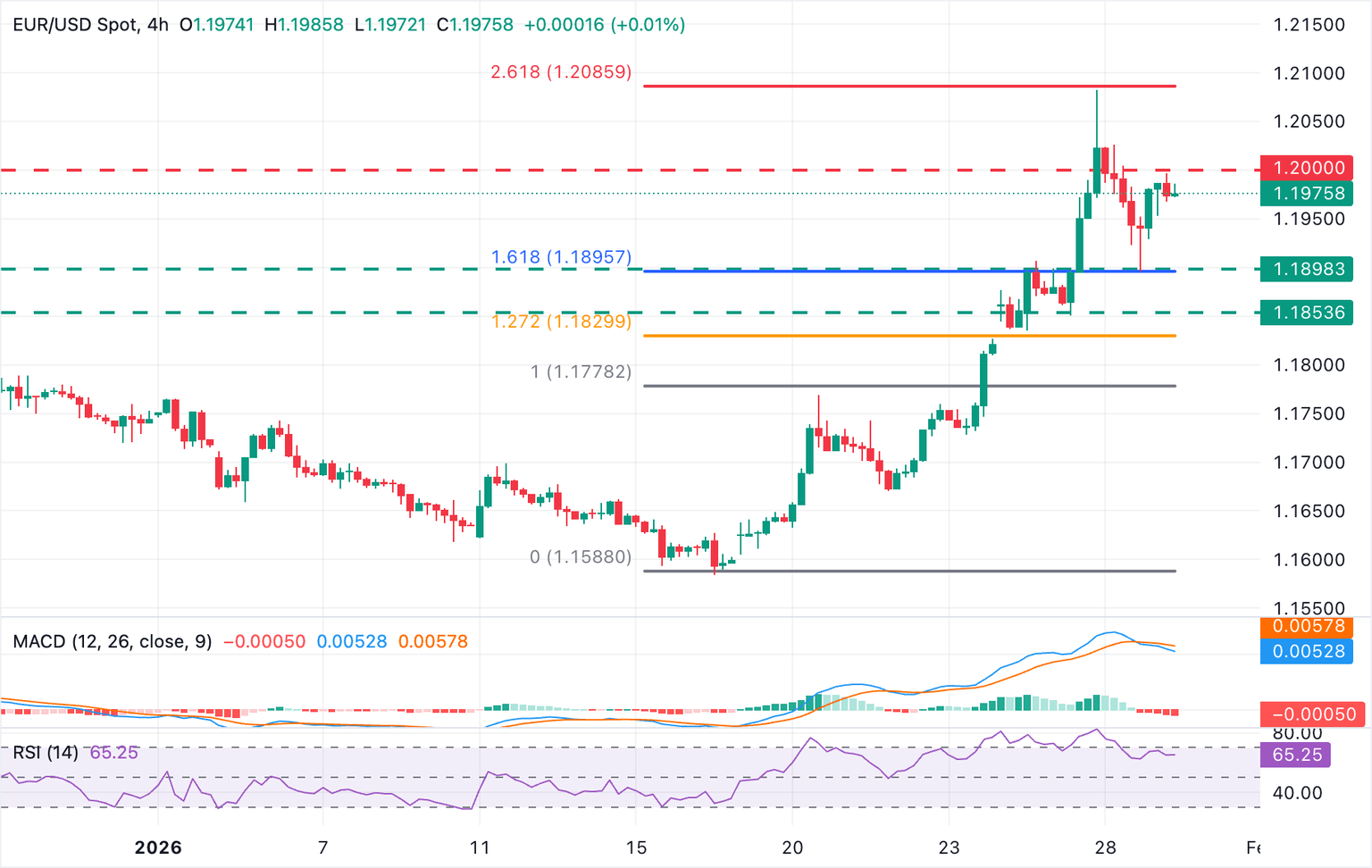 Chart Analysis EUR/USD