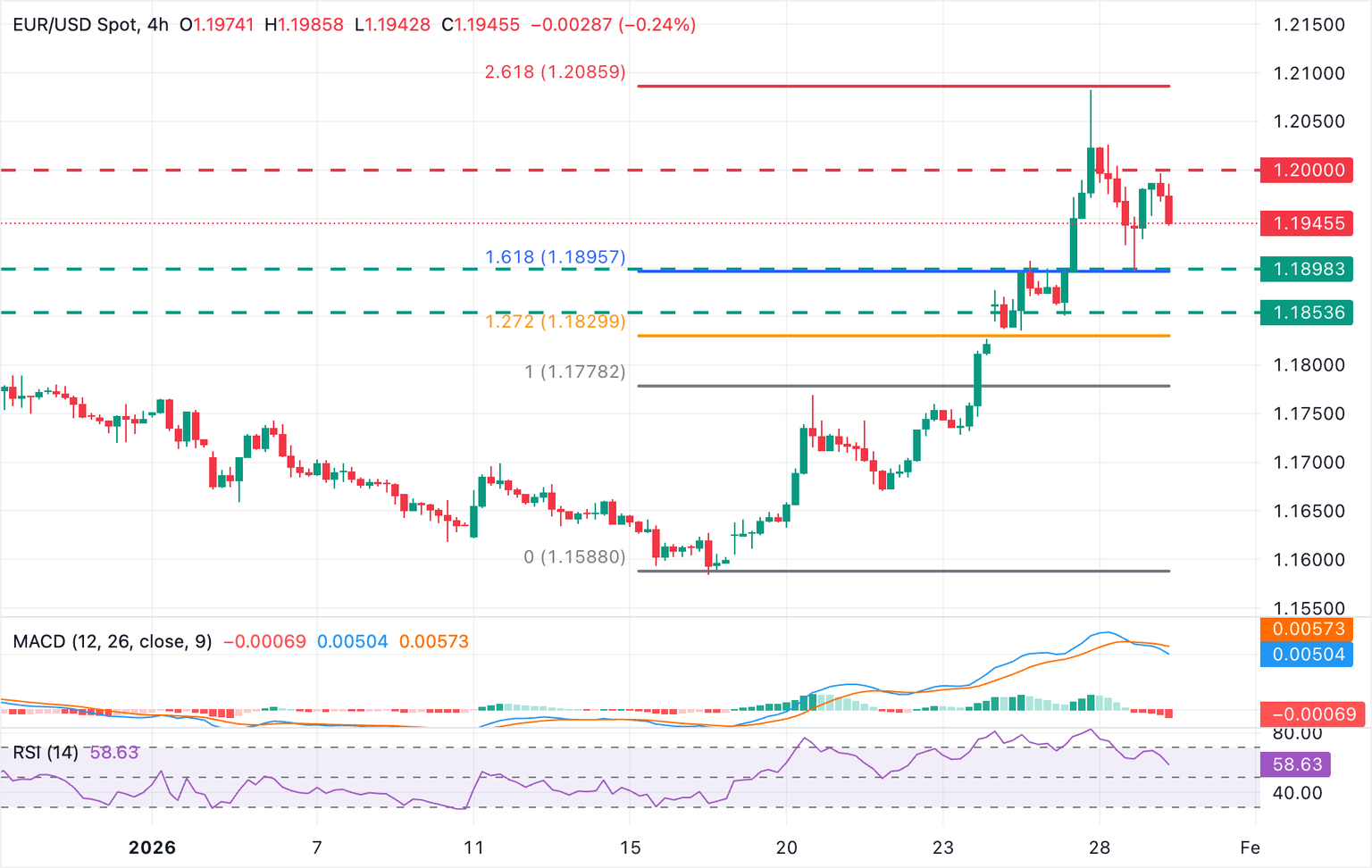 Chart Analysis EUR/USD