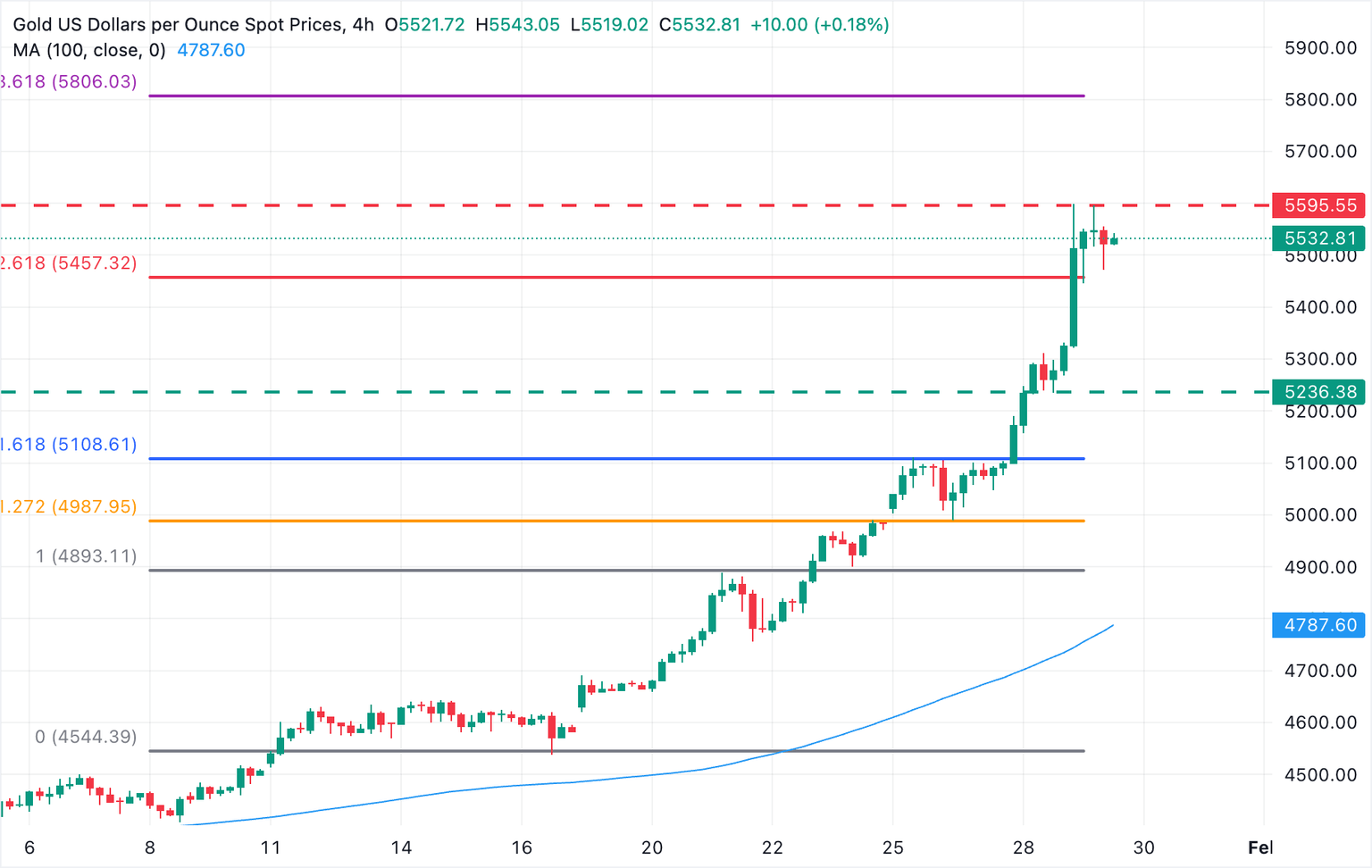 Chart Analysis XAU/USD