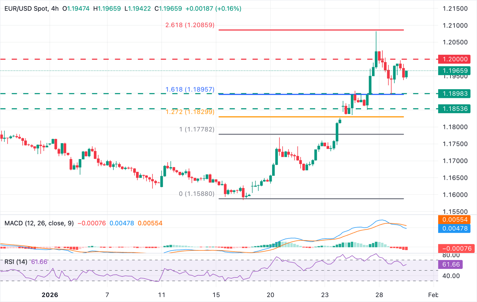 Chart Analysis EUR/USD