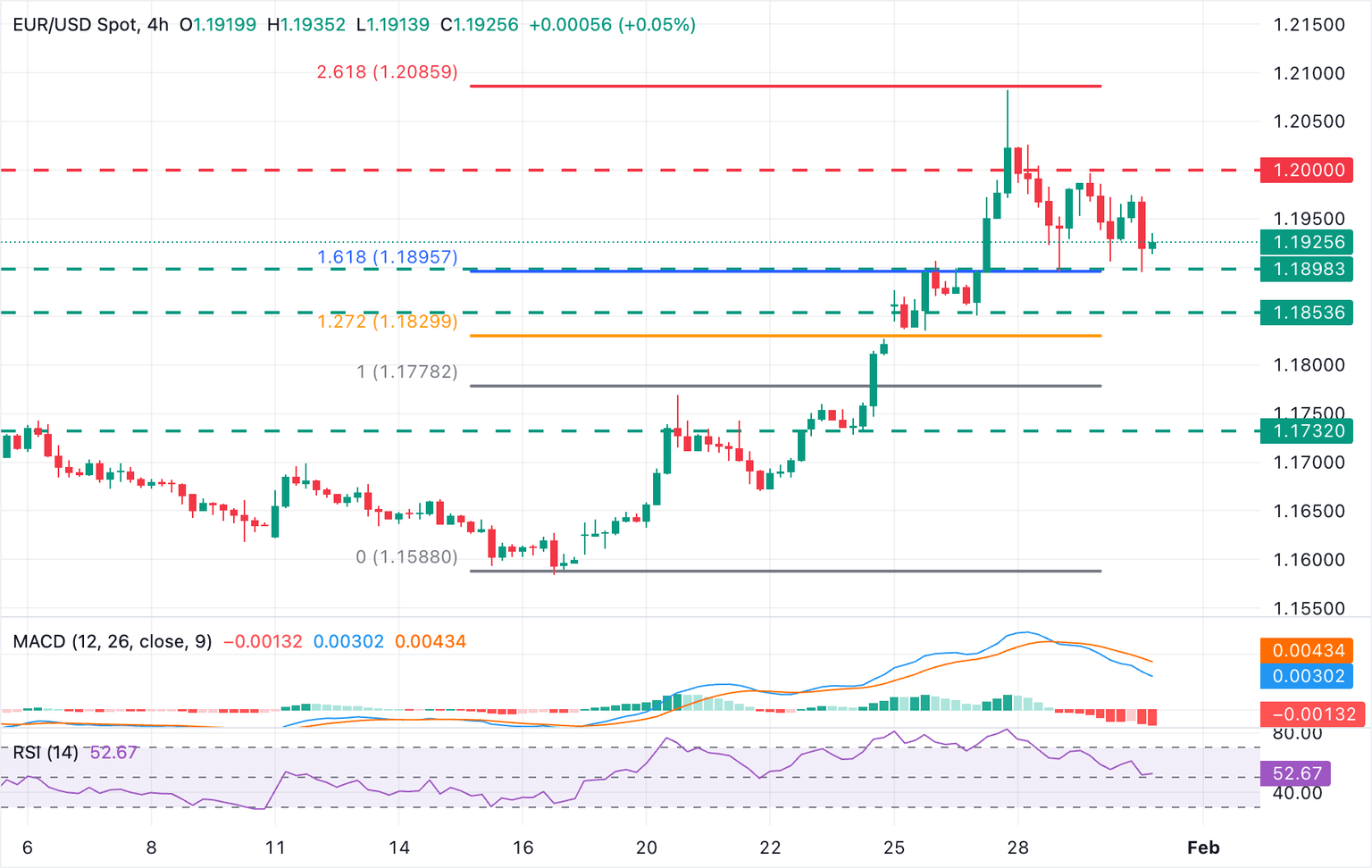 Chart Analysis EUR/USD