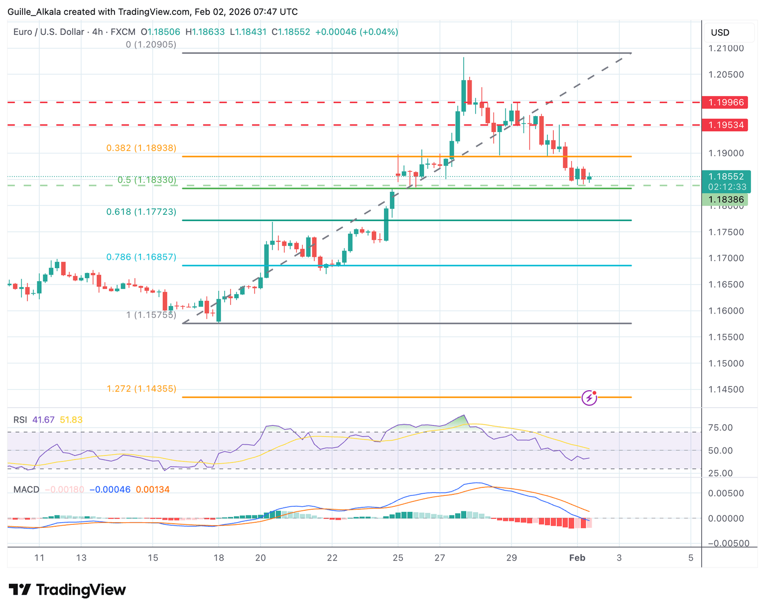 Chart Analysis EUR/USD