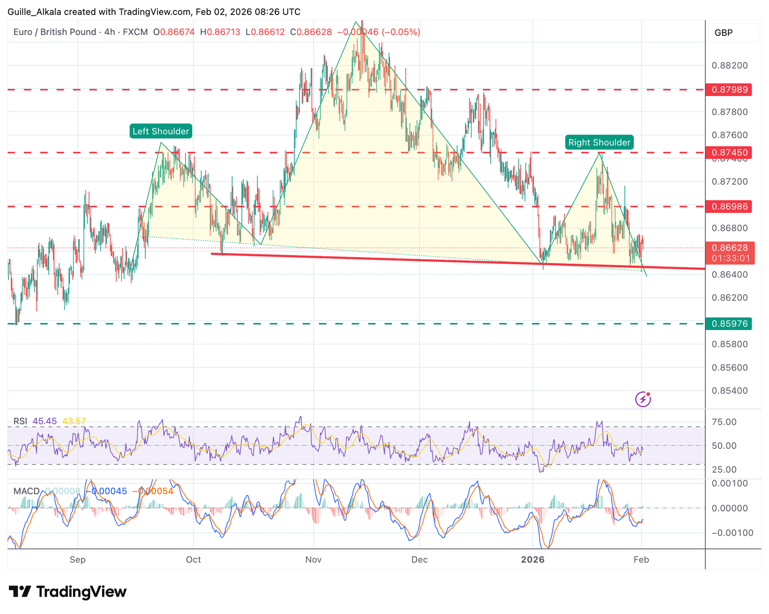 Chart Analysis EUR/GBP