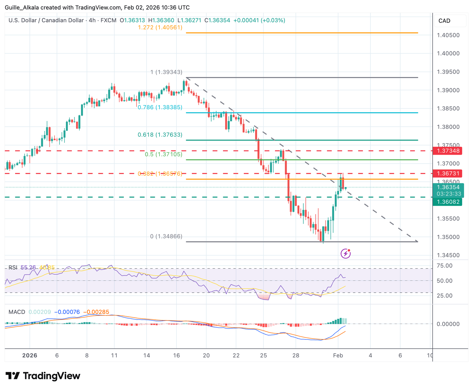 Chart Analysis USD/CAD