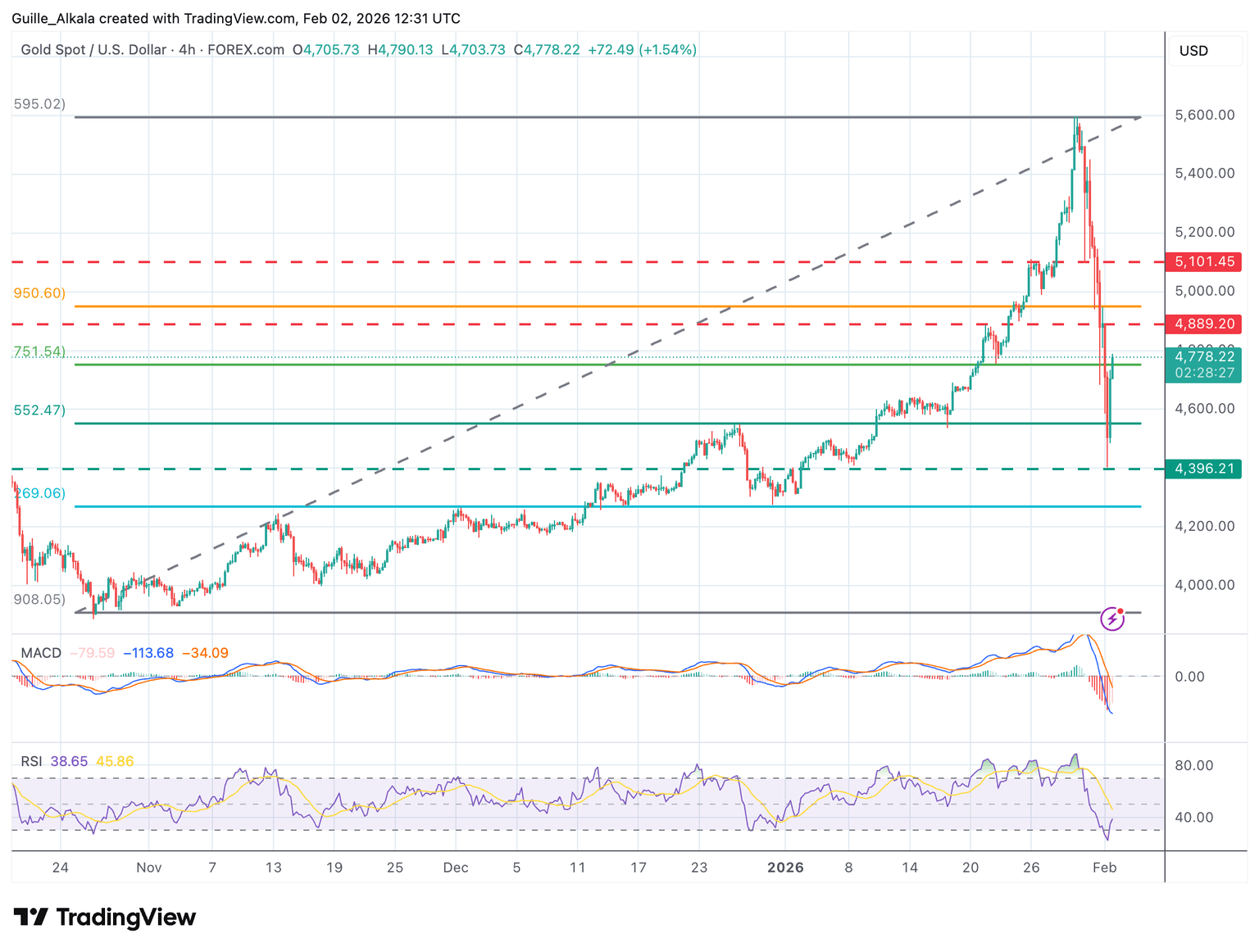 Chart Analysis XAU/USD