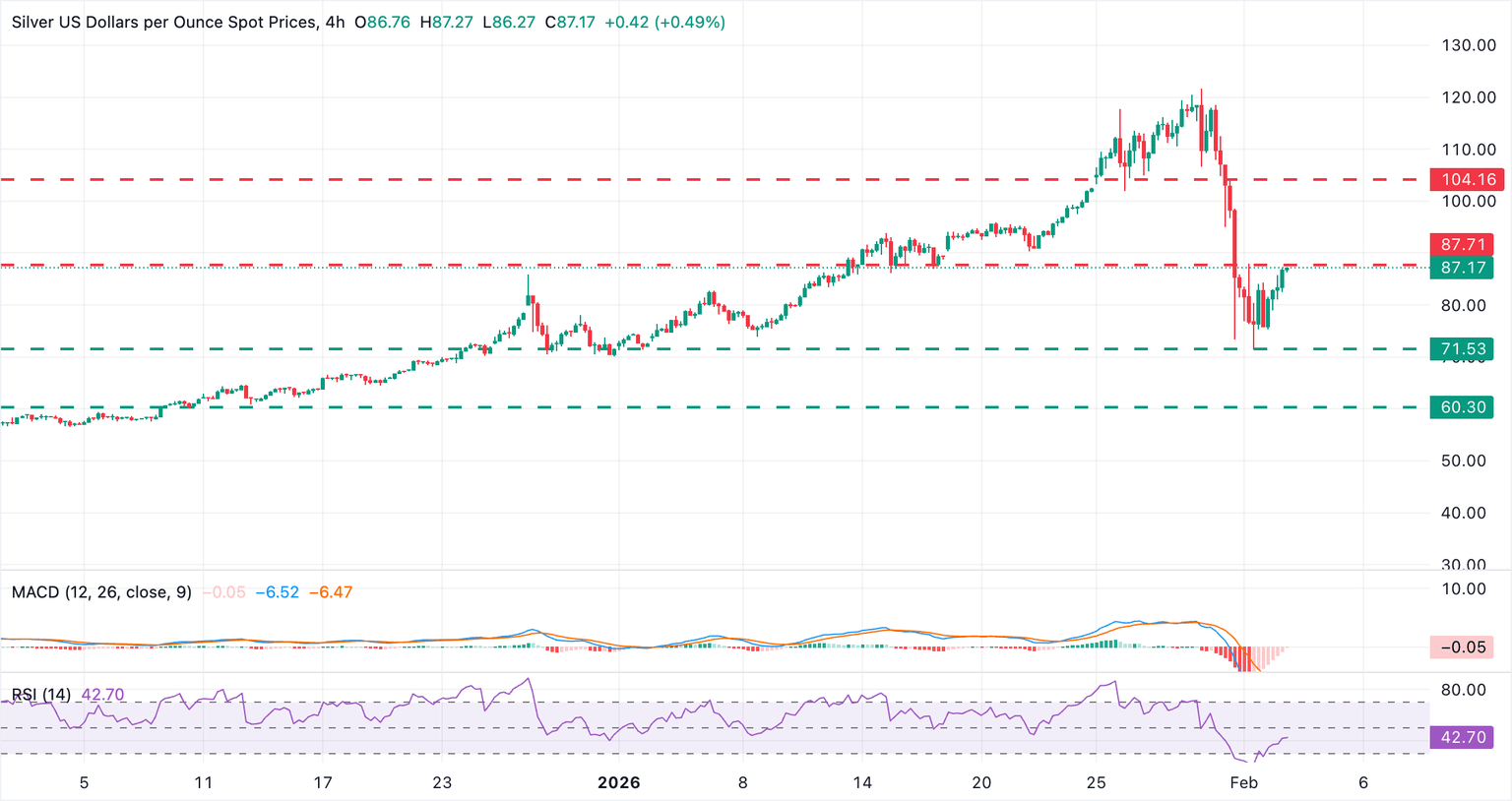 Chart Analysis XAG/USD
