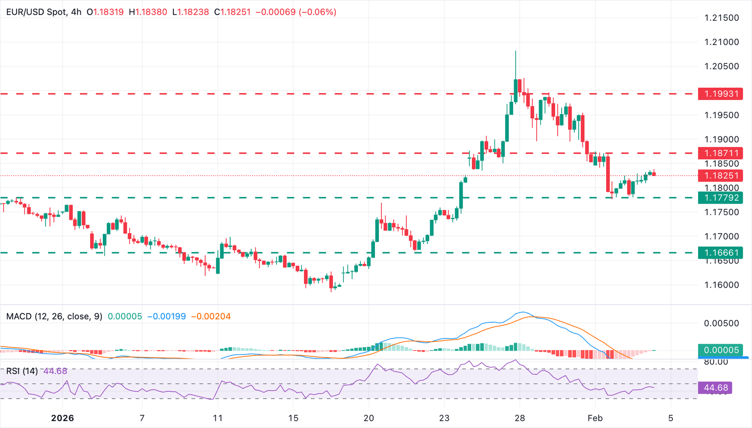 Chart Analysis EUR/USD