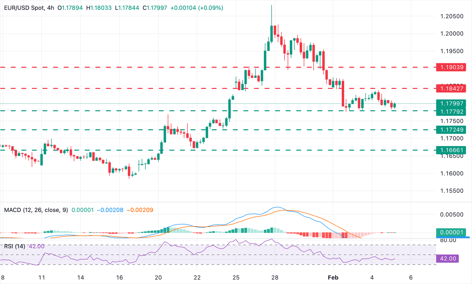 Chert Analysis EUR/USD