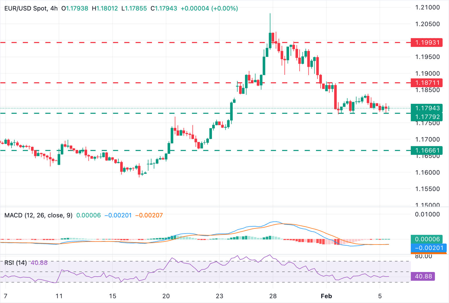 Chart Analysis EUR/USD