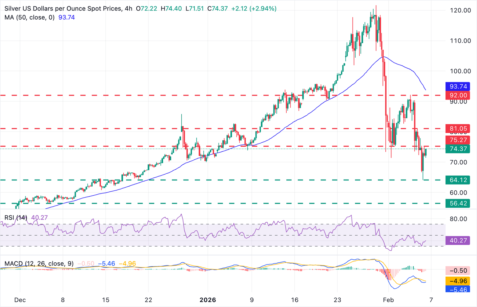 Chart Analysis XAG/USD