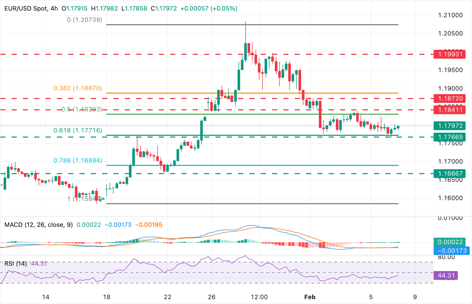 Chart Analysis EUR/USD