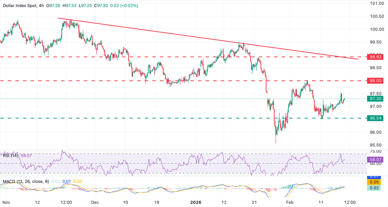 Analisi grafica dell'indice USD