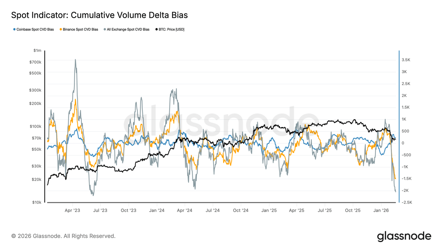 Spot Indicator: Cumulative Volume Delta Bias