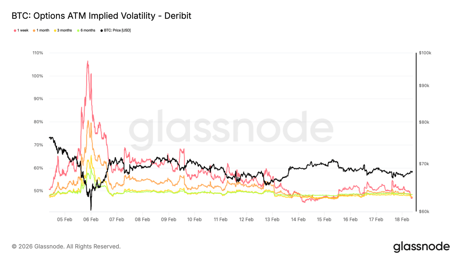 BTC: Options ATM Implied Volatility - Deribit