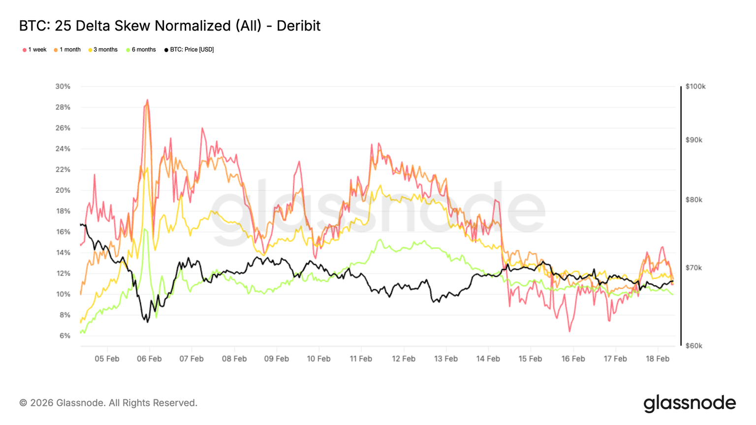 BTC: 25 Delta Skew Normalized (All) - Deribit