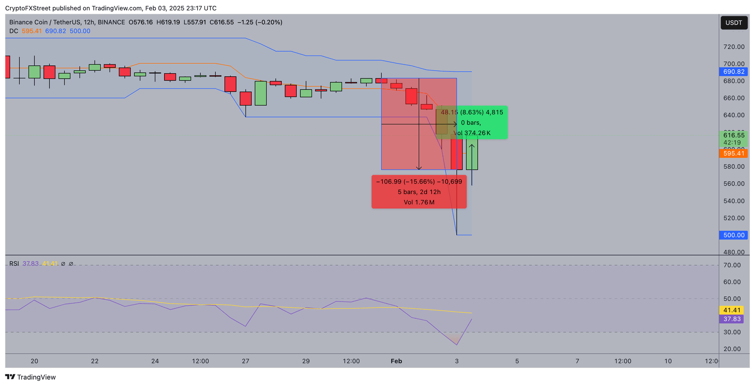 BNB price Forecast | BNBUSDT
