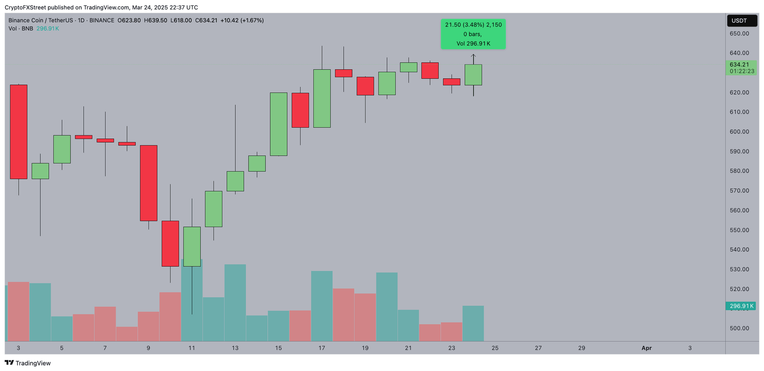 Binance Coin (BNB) price action, March 24 | Source: TradingView
