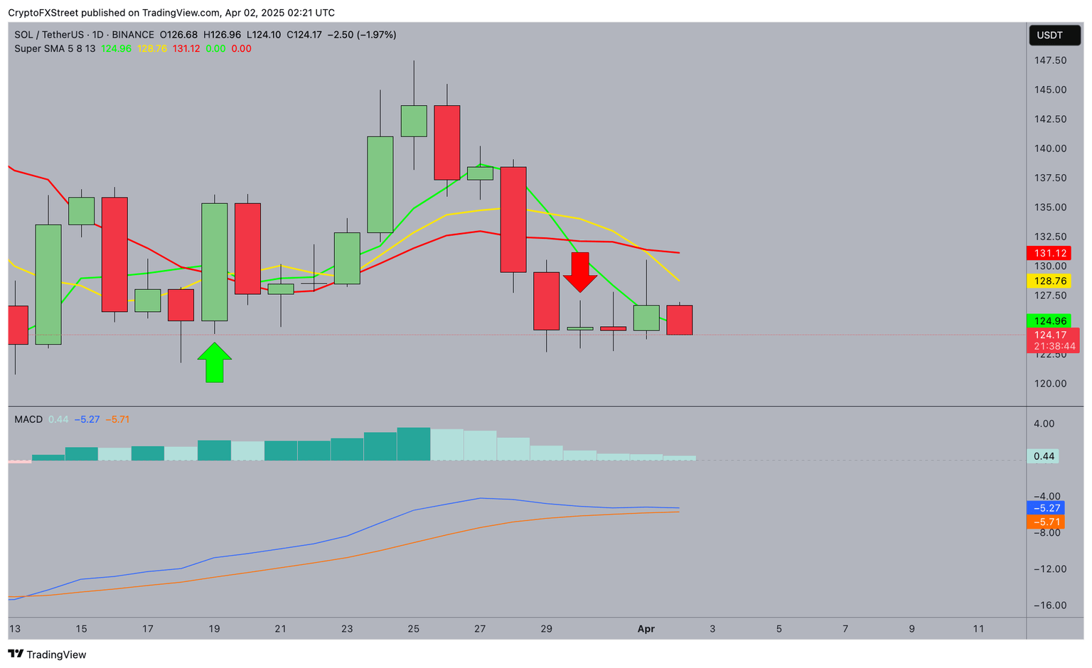 Solana Price Forecast | SOLUSD