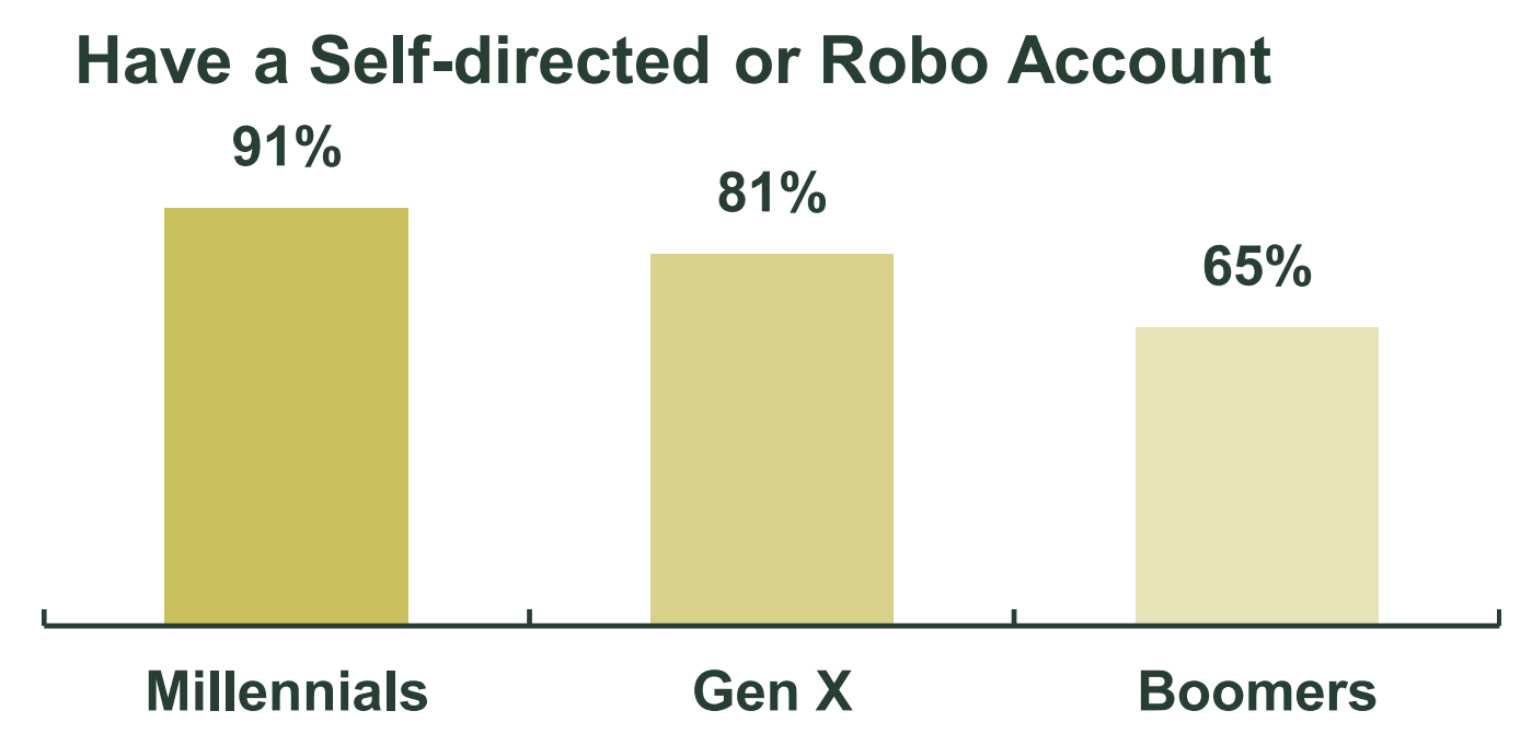 Self directed accounts