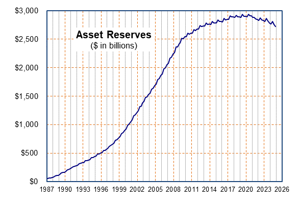 Asset reserves of Social Security
