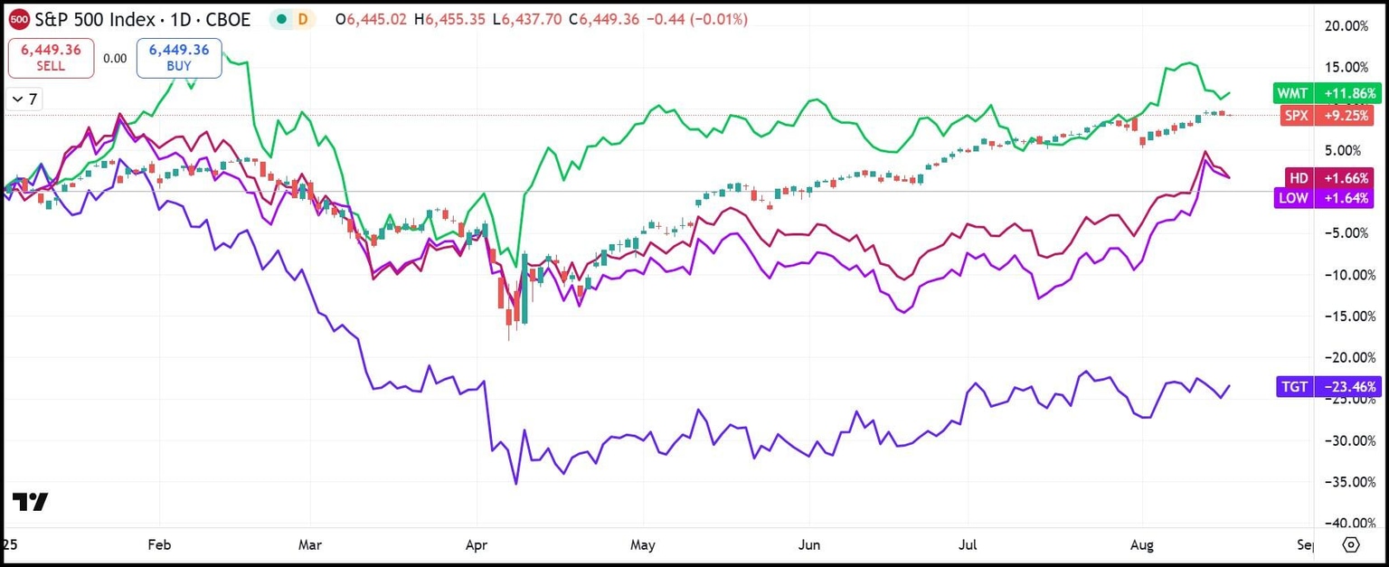 SP500 daily stock chart