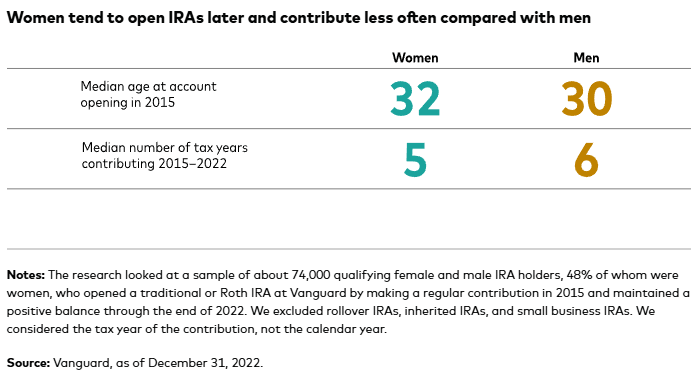 Women open IRA later