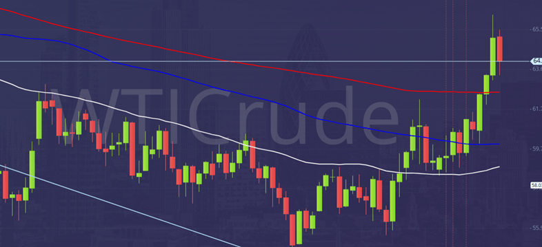 wti