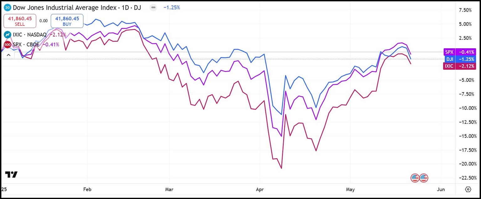 YTD performance chart of the Dow Jones, NASDAQ Composite and S&P 500