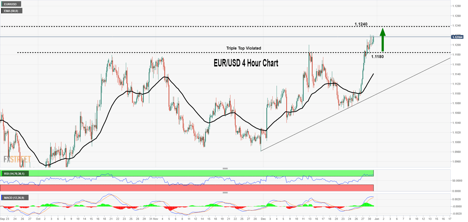 eurusd chart