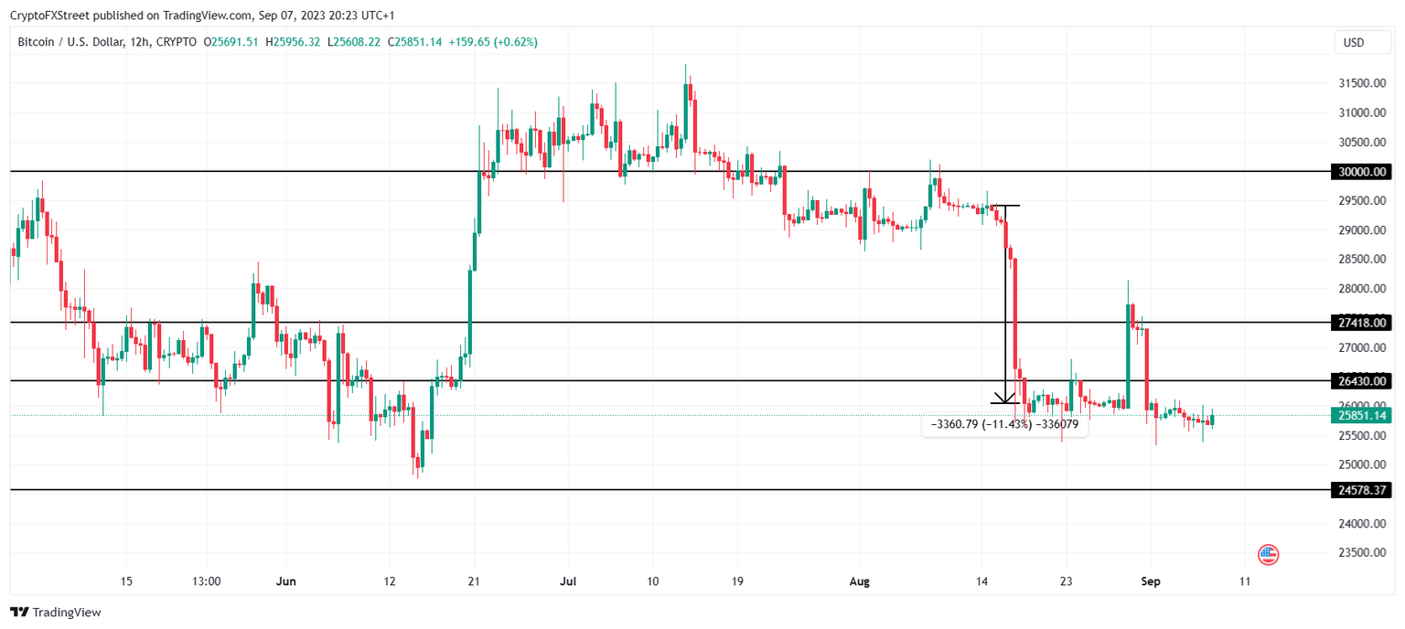 BTC/USD 12-hour chart