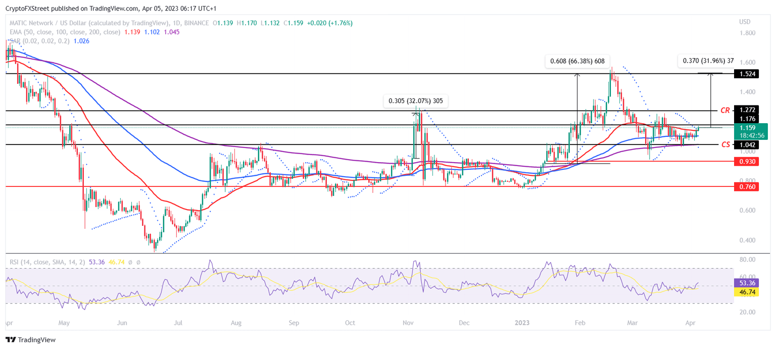 MATIC/USD 1-day chart