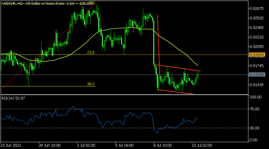 USDCHF