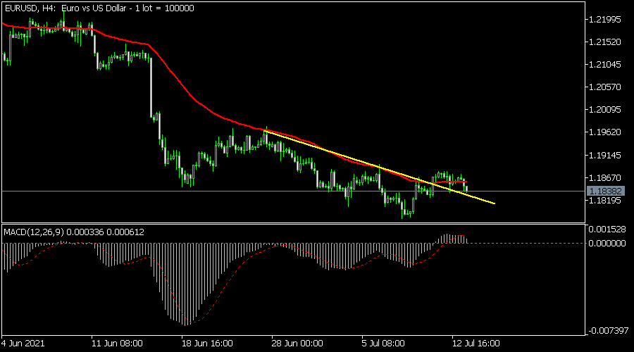 EURUSD