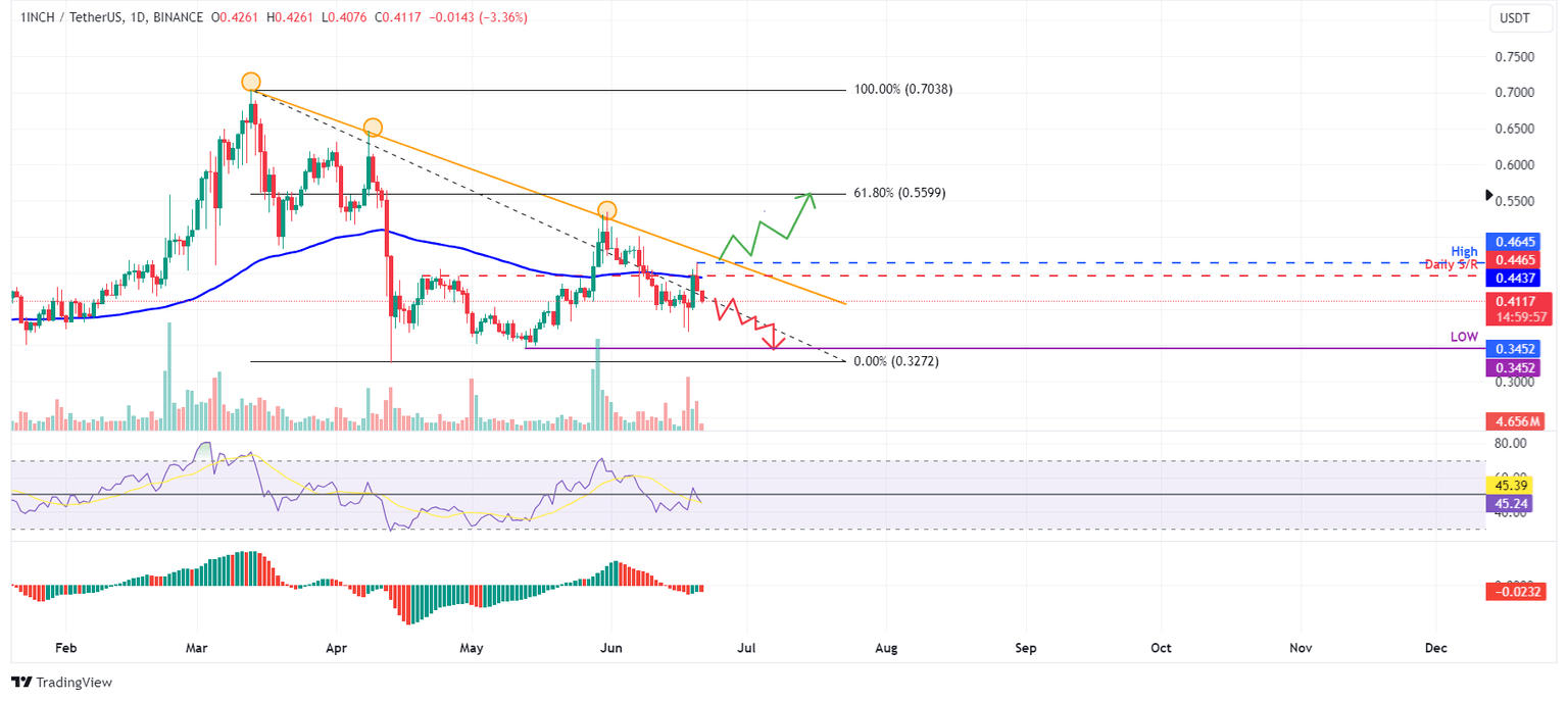 1INCH/USDT 1-day chart