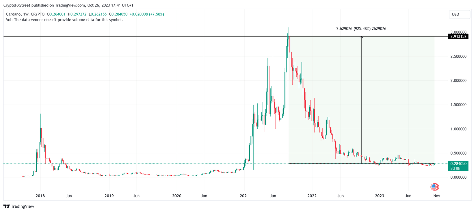 ADA/USD 1-week chart