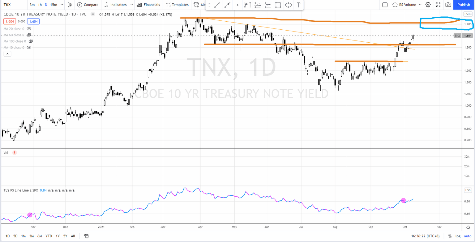 US 10 year treasury yield (TNX)