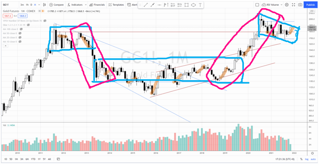 Gold monthly chart cycle analysis