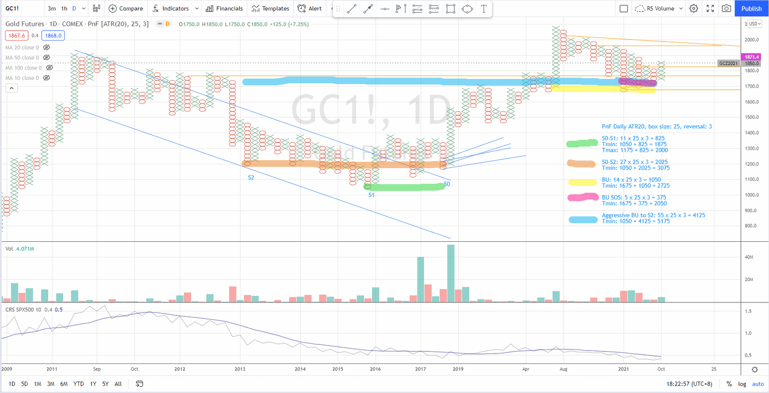 Gold price target point and figure chart