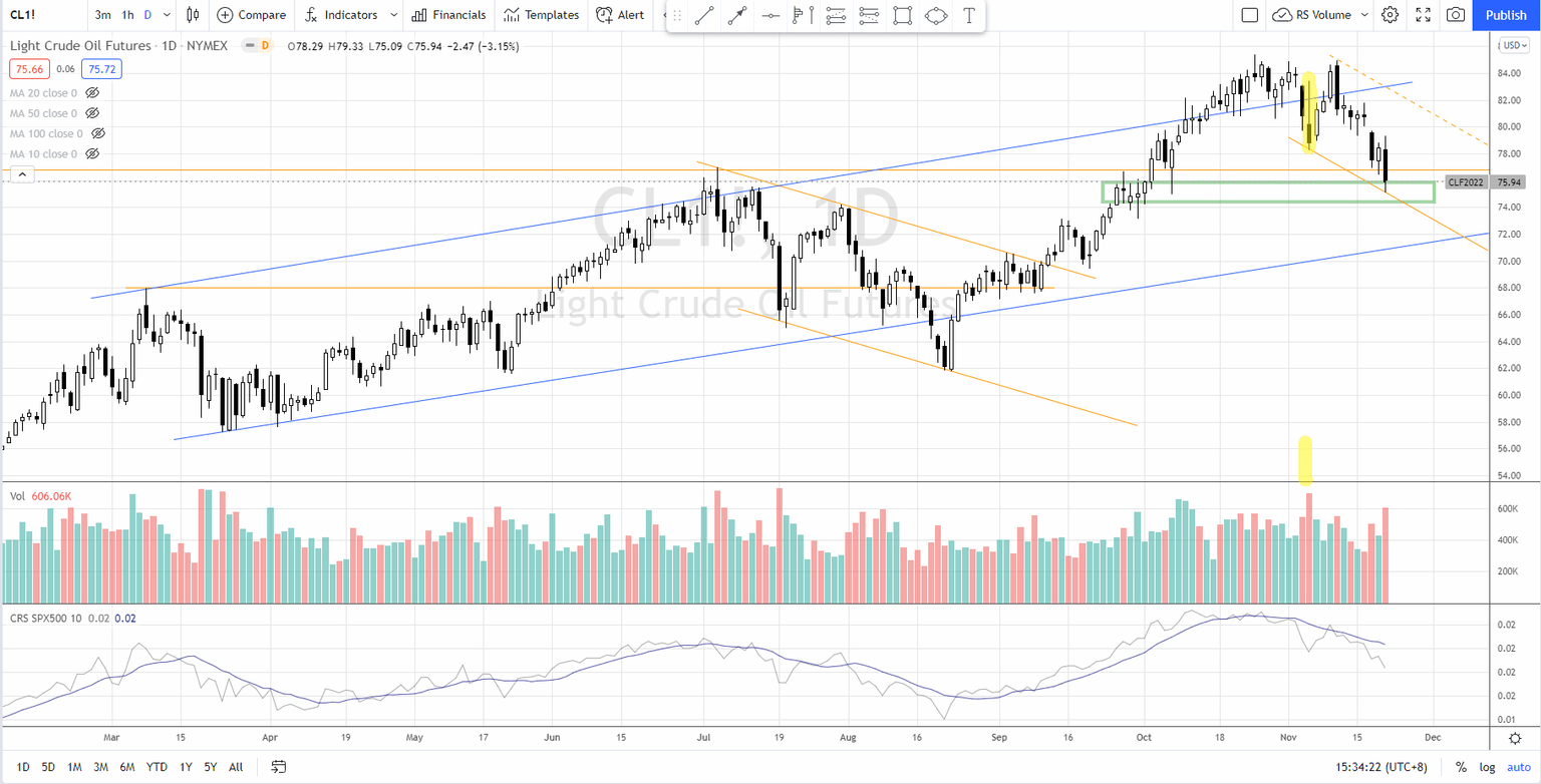 Crude oil support area